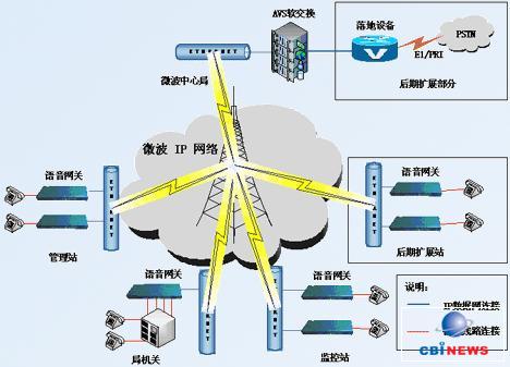 水利监控系统语音通信组网方案——基于通信传输设备的实践分析